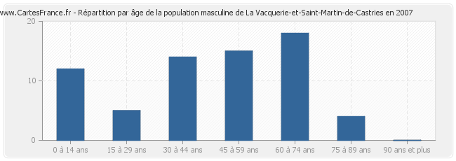 Répartition par âge de la population masculine de La Vacquerie-et-Saint-Martin-de-Castries en 2007